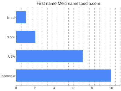 Given name Meiti