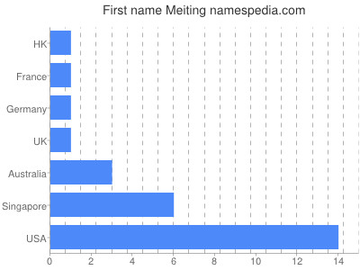 prenom Meiting