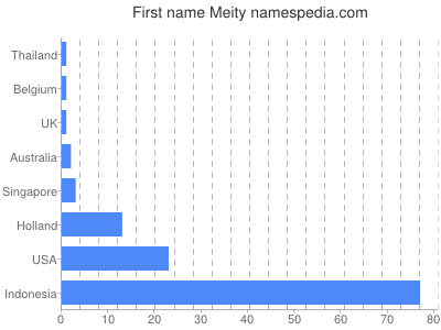 Vornamen Meity