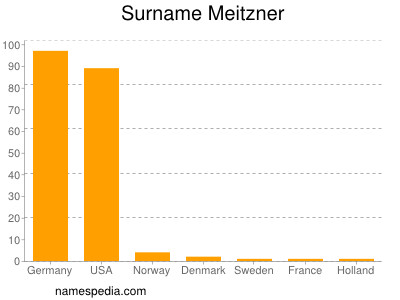 Surname Meitzner
