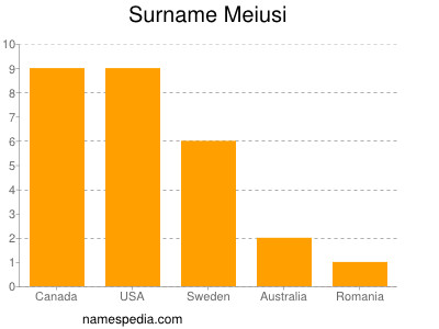 Familiennamen Meiusi