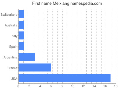 prenom Meixiang