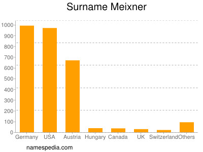 Familiennamen Meixner