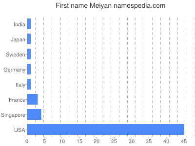 prenom Meiyan