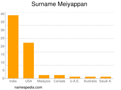 Familiennamen Meiyappan