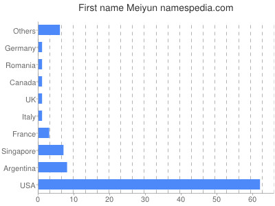 Given name Meiyun