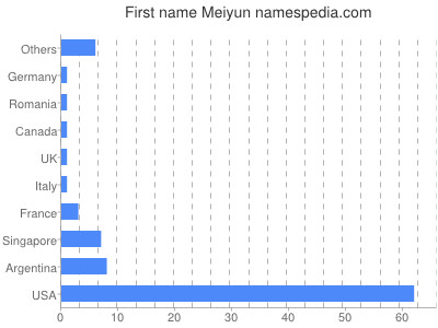 Vornamen Meiyun