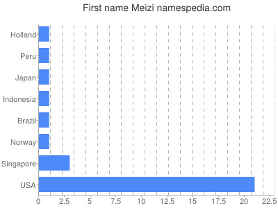Given name Meizi