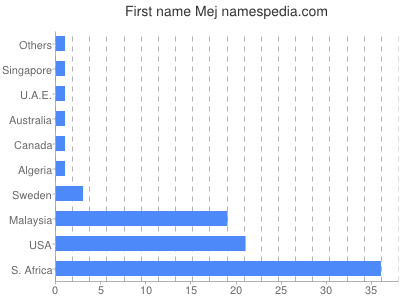 Given name Mej