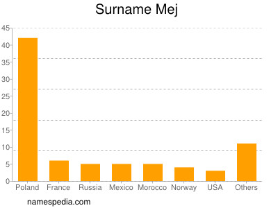 Surname Mej