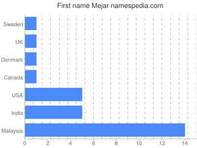 prenom Mejar