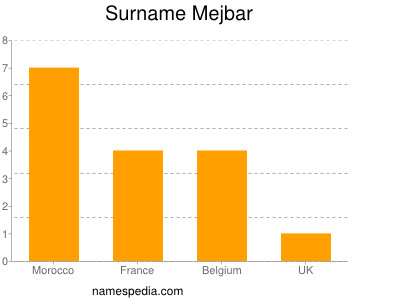Surname Mejbar