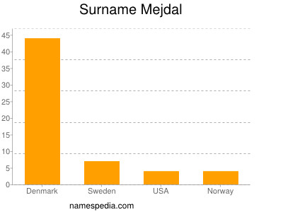 Familiennamen Mejdal