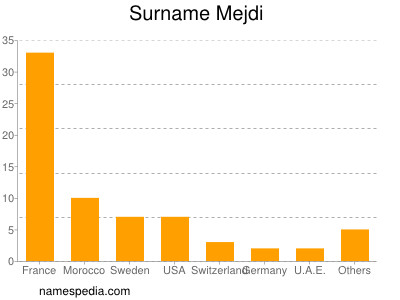 Surname Mejdi