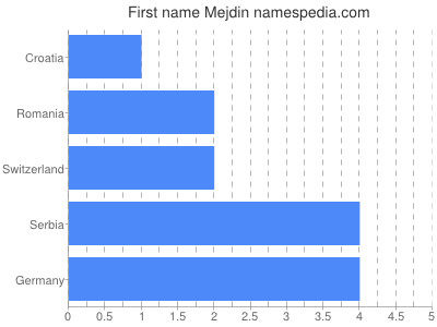 Vornamen Mejdin