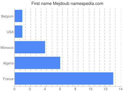 Vornamen Mejdoub