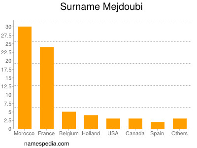 Familiennamen Mejdoubi