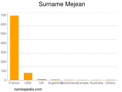 Surname Mejean