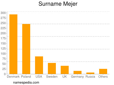 Surname Mejer