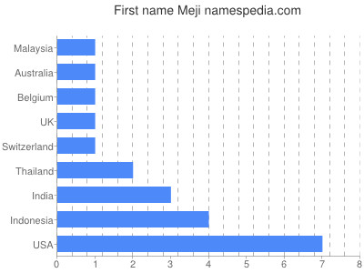 Vornamen Meji