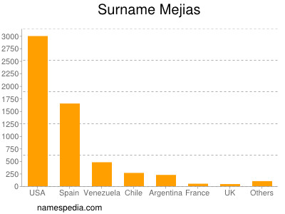 Familiennamen Mejias