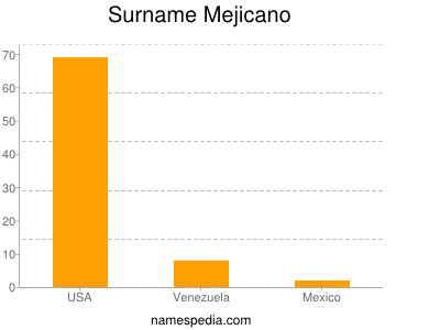 Familiennamen Mejicano