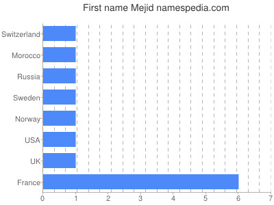 Vornamen Mejid
