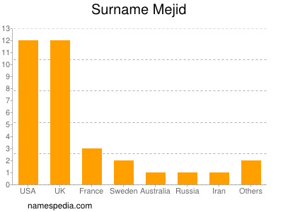 Familiennamen Mejid