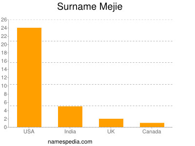 Familiennamen Mejie