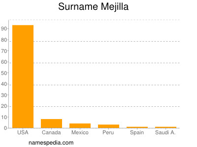 Surname Mejilla