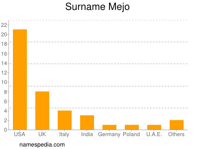 Surname Mejo