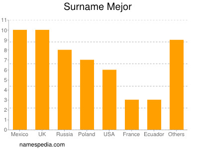 Surname Mejor