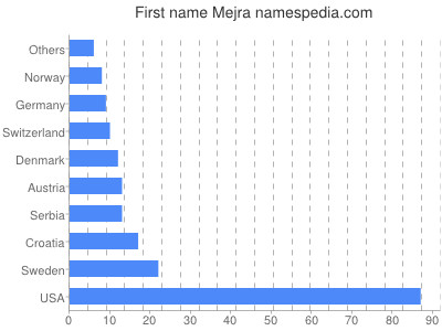 prenom Mejra