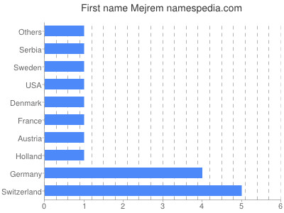 Given name Mejrem