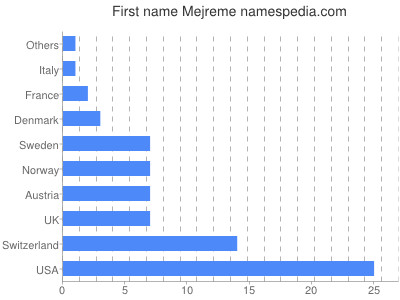 Given name Mejreme