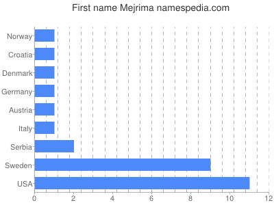 Vornamen Mejrima