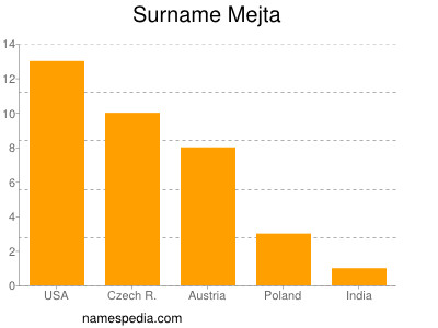 Surname Mejta