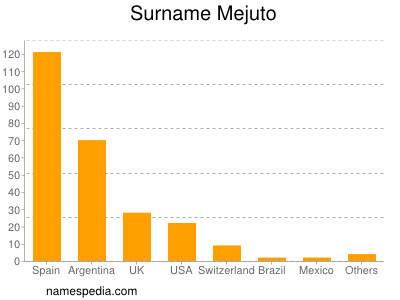 Familiennamen Mejuto