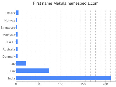 Vornamen Mekala