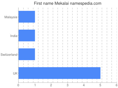 Given name Mekalai