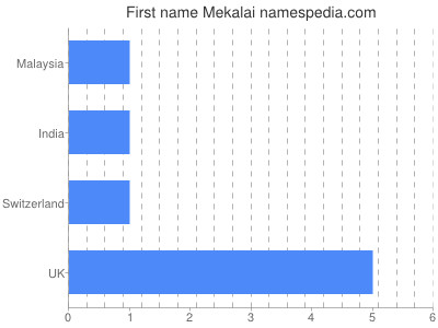 prenom Mekalai