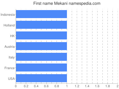 Given name Mekani