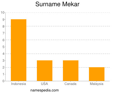 Familiennamen Mekar