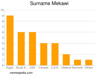 Familiennamen Mekawi