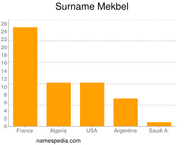 Familiennamen Mekbel