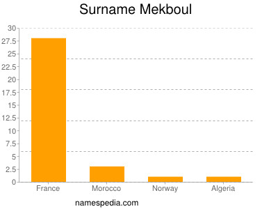 Familiennamen Mekboul