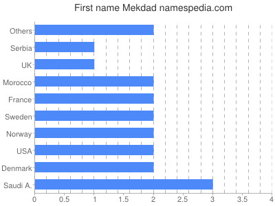 Vornamen Mekdad