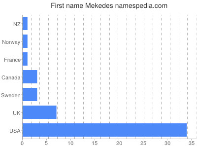 prenom Mekedes