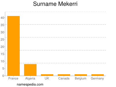 Familiennamen Mekerri