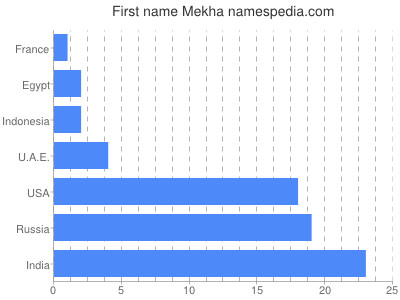 Vornamen Mekha